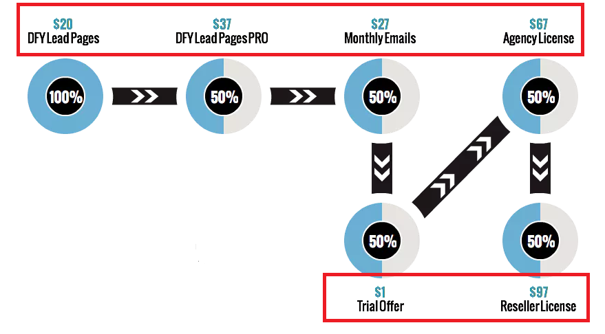 DFY Lead Pages Review