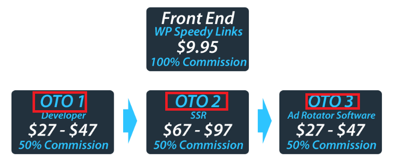 WP Speedy Links Review